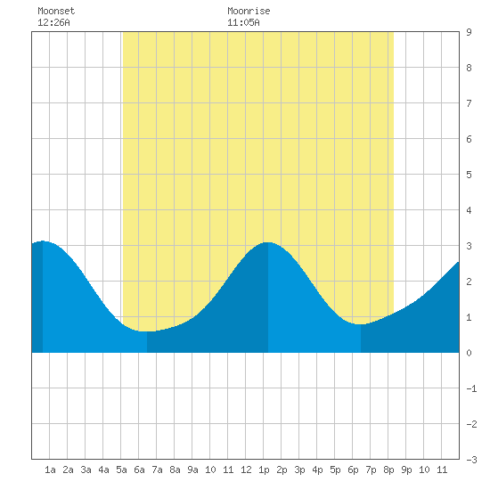 Narragansett tide chart for Wednesday, June 12, 2024