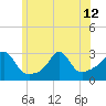 Narragansett tide chart for Wednesday, June 12, 2024