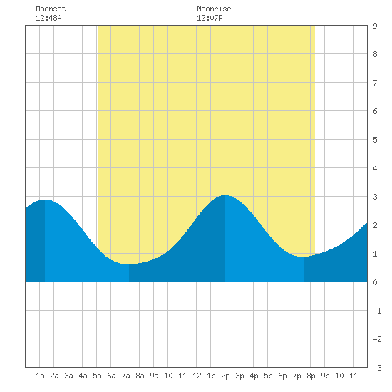 Narragansett tide chart for Thursday, June 13, 2024