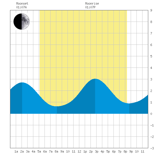 Narragansett tide chart for Friday, June 14, 2024