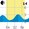 Narragansett tide chart for Friday, June 14, 2024