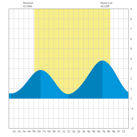 Narragansett tide chart for Wednesday, June 19, 2024