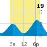 Narragansett tide chart for Wednesday, June 19, 2024