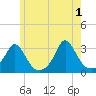 Narragansett tide chart for Saturday, June 1, 2024