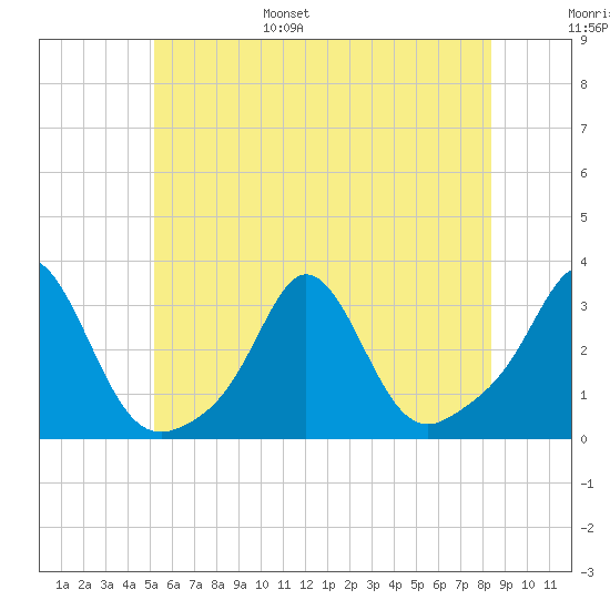 Narragansett tide chart for Wednesday, June 26, 2024