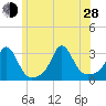 Narragansett tide chart for Friday, June 28, 2024