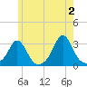 Narragansett tide chart for Sunday, June 2, 2024