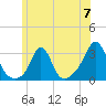Narragansett tide chart for Friday, June 7, 2024