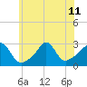 Narragansett tide chart for Thursday, July 11, 2024