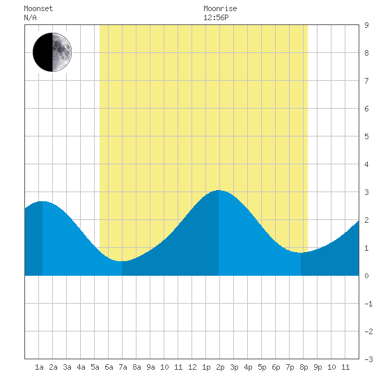 Narragansett tide chart for Saturday, July 13, 2024