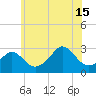 Narragansett tide chart for Monday, July 15, 2024
