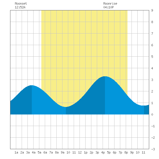 Narragansett tide chart for Tuesday, July 16, 2024