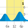 Narragansett tide chart for Monday, July 1, 2024