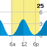 Narragansett tide chart for Thursday, July 25, 2024