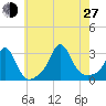 Narragansett tide chart for Saturday, July 27, 2024