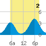 Narragansett tide chart for Tuesday, July 2, 2024
