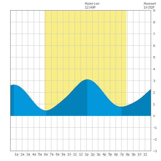 Narragansett tide chart for Sunday, August 11, 2024