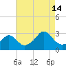 Narragansett tide chart for Wednesday, August 14, 2024