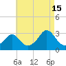 Narragansett tide chart for Thursday, August 15, 2024