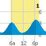 Narragansett tide chart for Thursday, August 1, 2024