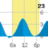 Narragansett tide chart for Friday, August 23, 2024