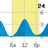 Narragansett tide chart for Saturday, August 24, 2024