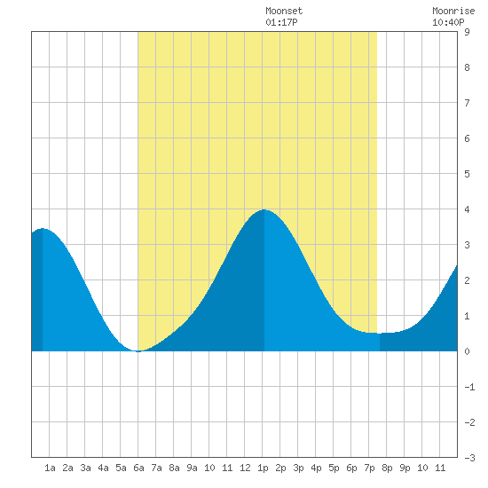 Narragansett tide chart for Sunday, August 25, 2024