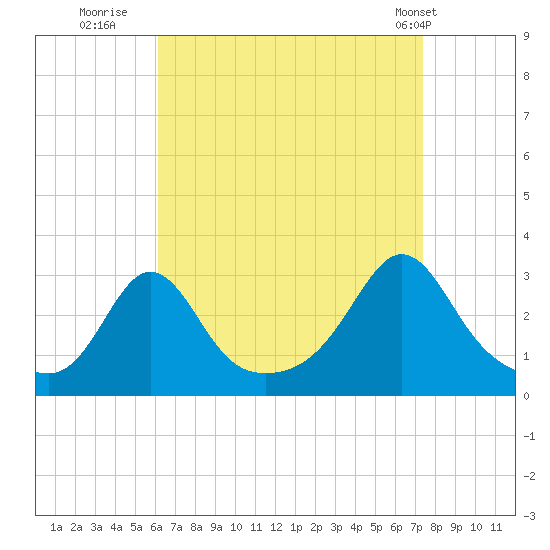 Narragansett tide chart for Friday, August 30, 2024