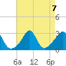 Narragansett tide chart for Wednesday, August 7, 2024