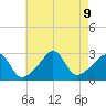 Narragansett tide chart for Friday, August 9, 2024