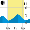 Narragansett tide chart for Wednesday, September 11, 2024