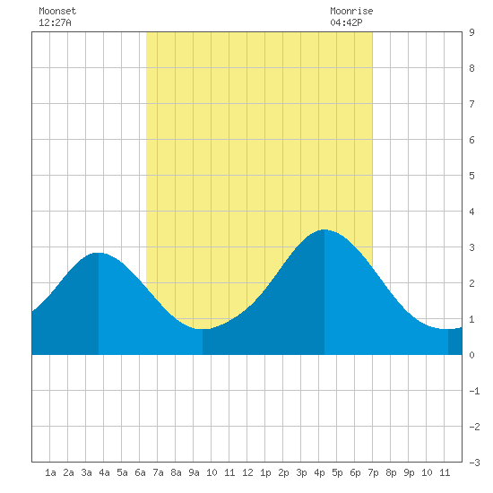 Narragansett tide chart for Friday, September 13, 2024