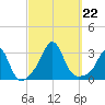 Narragansett tide chart for Sunday, September 22, 2024