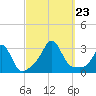 Narragansett tide chart for Monday, September 23, 2024