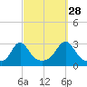 Narragansett tide chart for Saturday, September 28, 2024