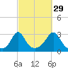 Narragansett tide chart for Sunday, September 29, 2024