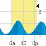 Narragansett tide chart for Wednesday, September 4, 2024