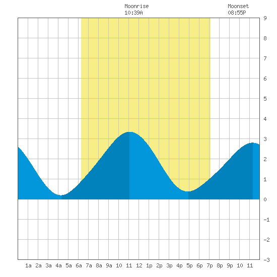 Narragansett tide chart for Saturday, September 7, 2024