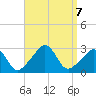 Narragansett tide chart for Saturday, September 7, 2024