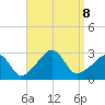 Narragansett tide chart for Sunday, September 8, 2024