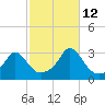 Narragansett tide chart for Saturday, October 12, 2024