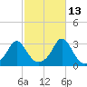 Narragansett tide chart for Sunday, October 13, 2024