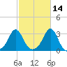 Narragansett tide chart for Monday, October 14, 2024