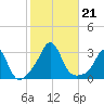 Narragansett tide chart for Monday, October 21, 2024