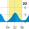 Narragansett tide chart for Tuesday, October 22, 2024