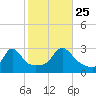 Narragansett tide chart for Friday, October 25, 2024