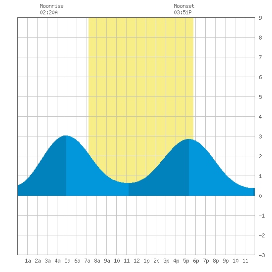 Narragansett tide chart for Sunday, October 27, 2024