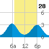 Narragansett tide chart for Monday, October 28, 2024