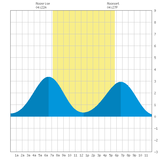 Narragansett tide chart for Tuesday, October 29, 2024