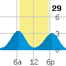 Narragansett tide chart for Tuesday, October 29, 2024